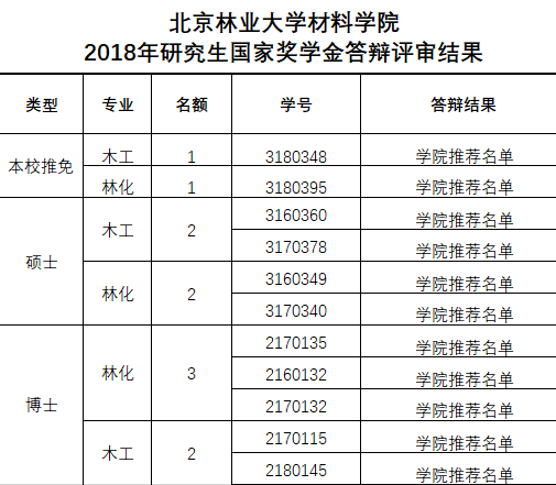 20181015-答辩结果（发网）.png